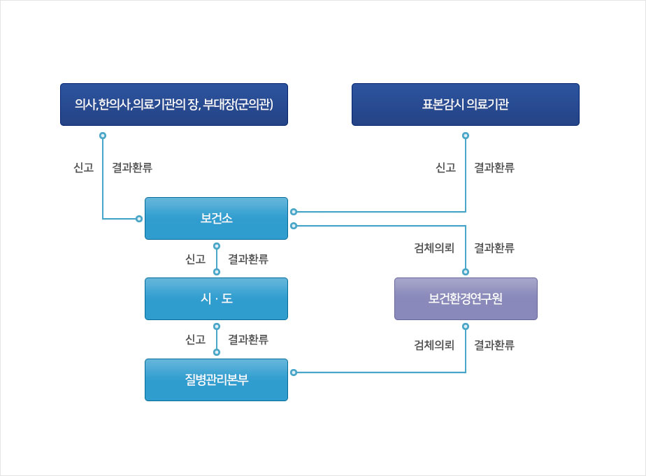 감염병 신고·보고체계도