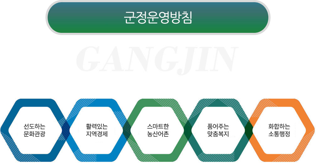 군정운영방침 GANGJIN 선도하는
<br />문화관광 활력있는 지역경제 스마트한 농산어촌 품어주는 맞춤복지 화합하는 소통행정