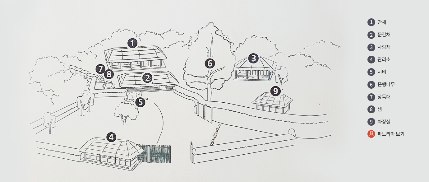 영랑생가 안내지도. 번호순으로 1.안채, 2.문간채, 3.사랑채, 4.관리소, 5.시비, 6.은행나무, 7.장독대, 8.샘, 9.화장실, 파노라마보기